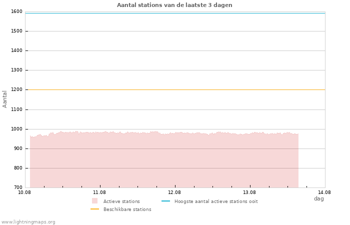 Grafieken: Aantal stations