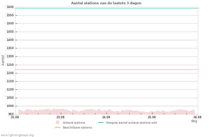 Grafieken: Aantal stations