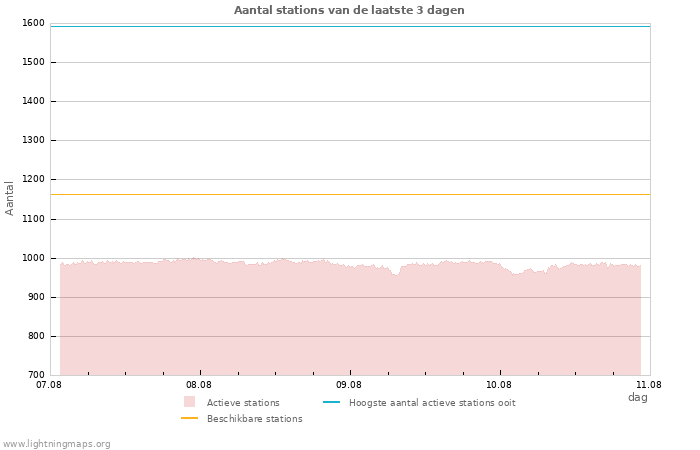 Grafieken: Aantal stations