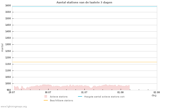 Grafieken: Aantal stations