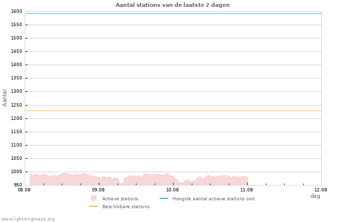 Grafieken: Aantal stations