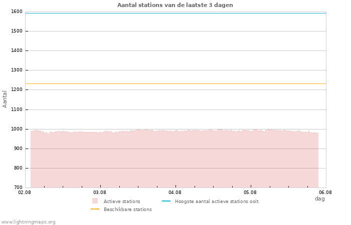 Grafieken: Aantal stations