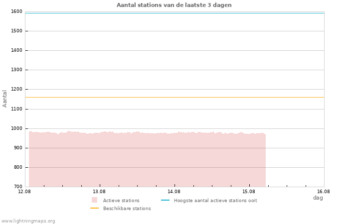 Grafieken: Aantal stations