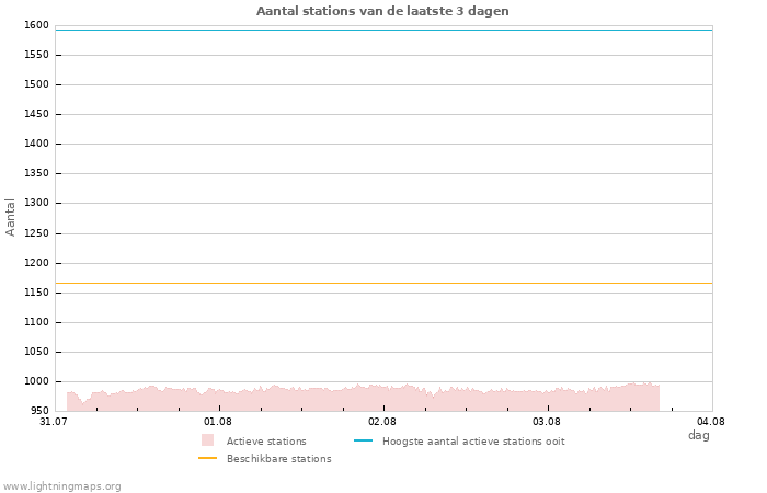 Grafieken: Aantal stations