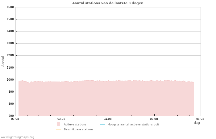 Grafieken: Aantal stations