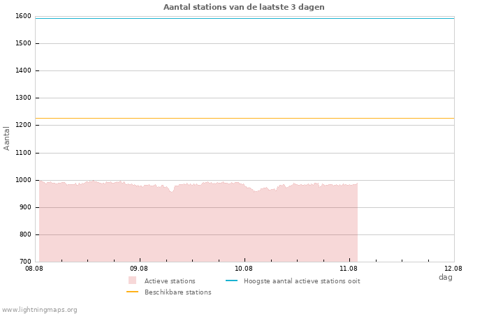 Grafieken: Aantal stations