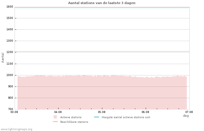 Grafieken: Aantal stations