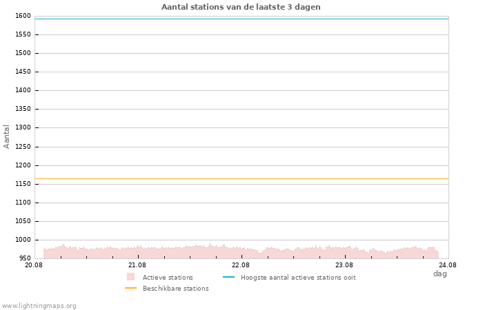 Grafieken: Aantal stations