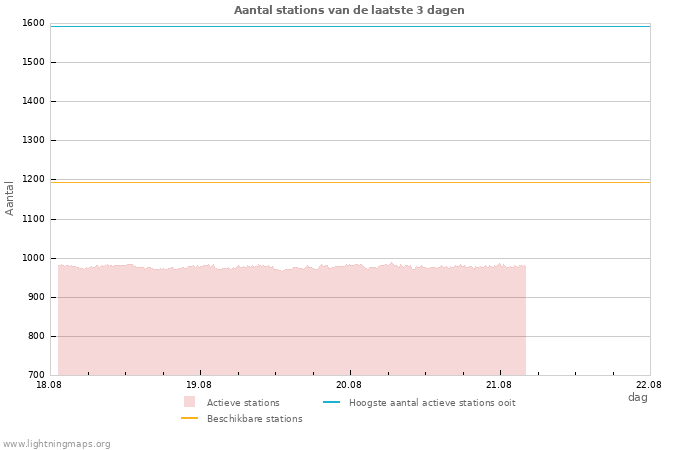 Grafieken: Aantal stations