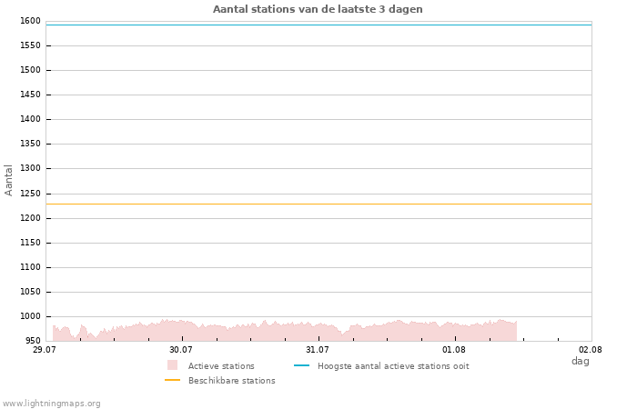 Grafieken: Aantal stations