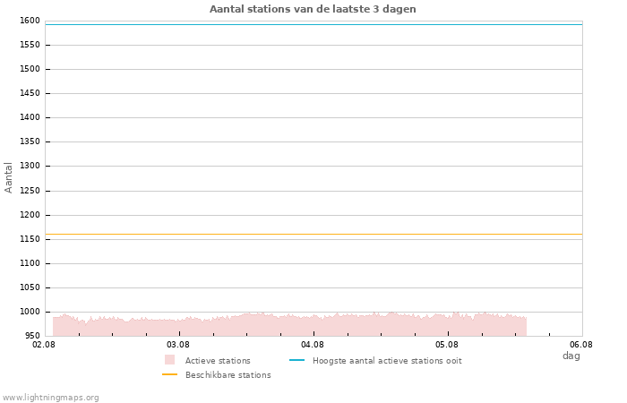 Grafieken: Aantal stations