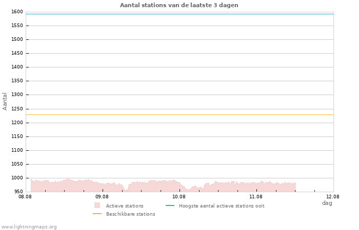 Grafieken: Aantal stations