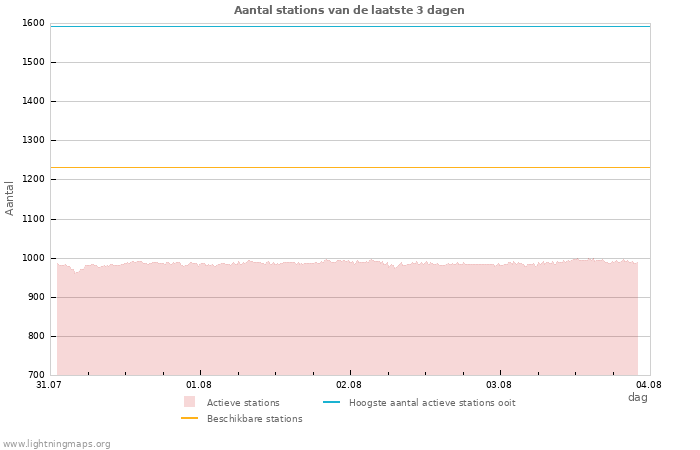 Grafieken: Aantal stations