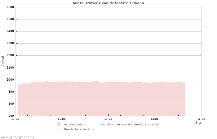 Grafieken: Aantal stations