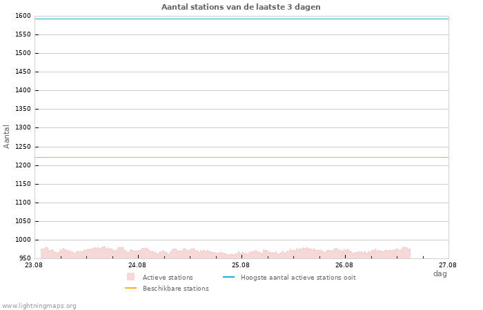 Grafieken: Aantal stations