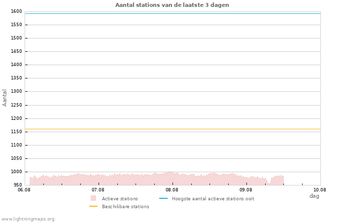 Grafieken: Aantal stations