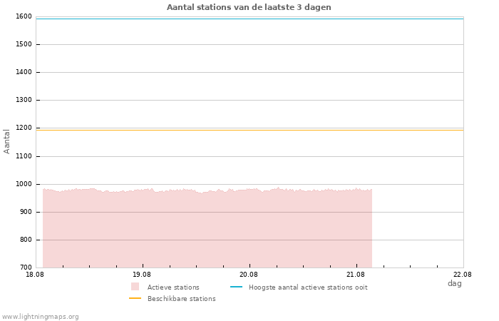 Grafieken: Aantal stations