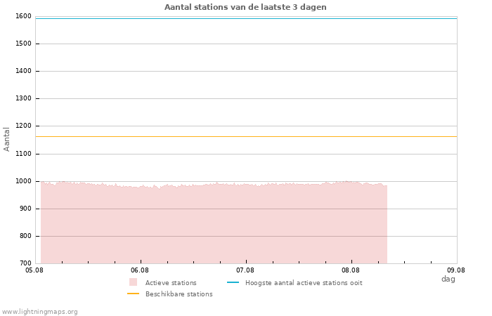 Grafieken: Aantal stations