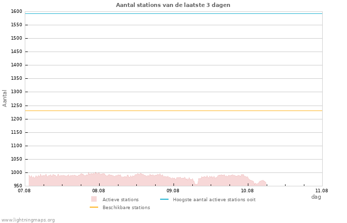 Grafieken: Aantal stations