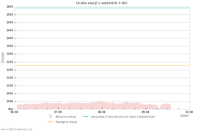 Wykresy: Liczba stacji