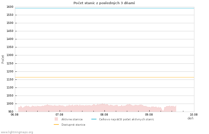 Grafy: Počet staníc