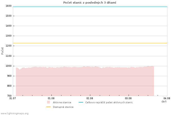Grafy: Počet staníc