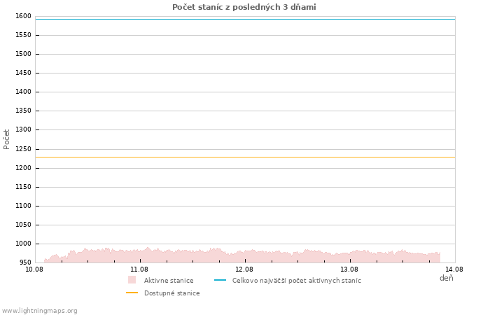 Grafy: Počet staníc