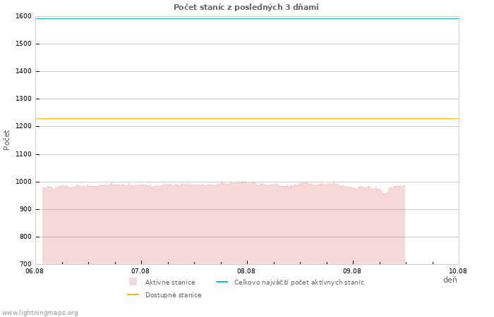 Grafy: Počet staníc