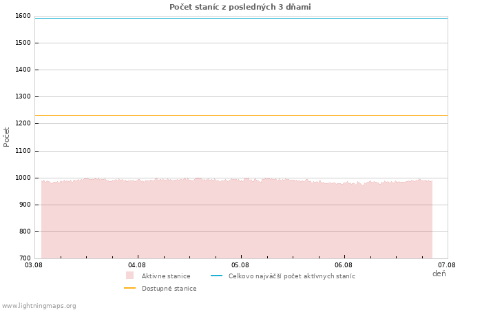 Grafy: Počet staníc
