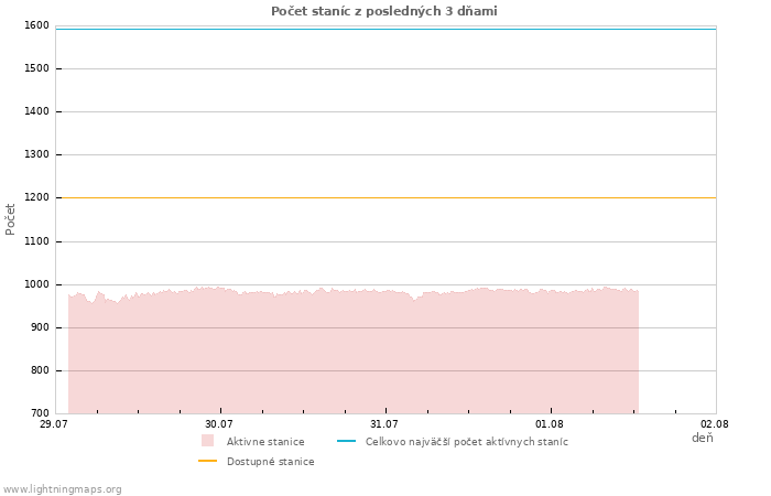 Grafy: Počet staníc