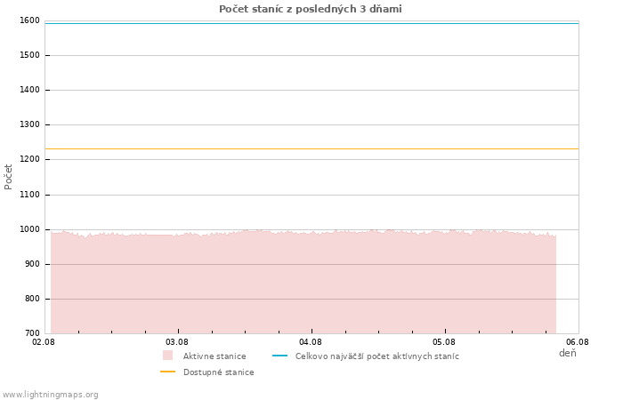 Grafy: Počet staníc
