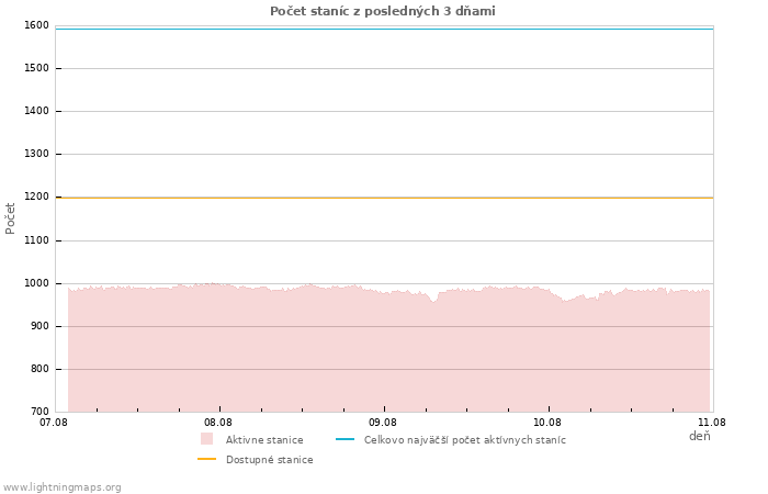 Grafy: Počet staníc