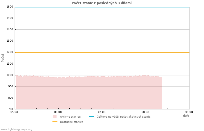 Grafy: Počet staníc