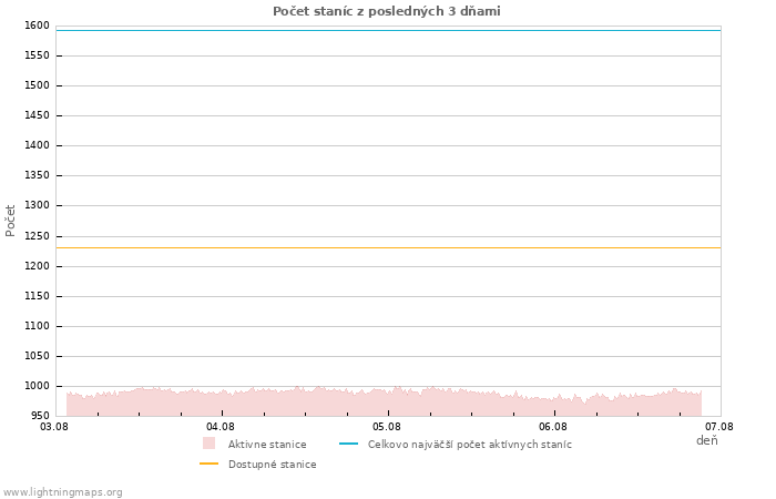 Grafy: Počet staníc