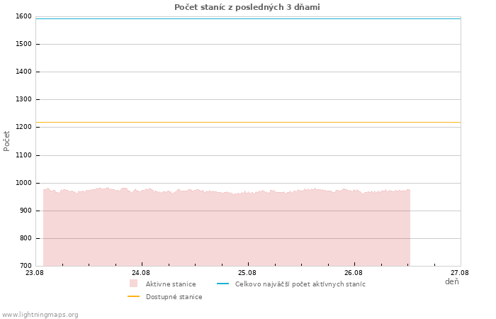 Grafy: Počet staníc