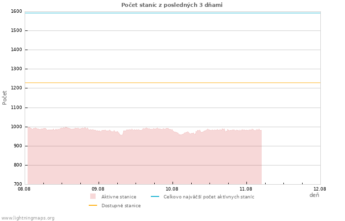 Grafy: Počet staníc