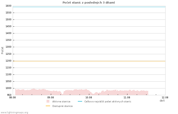 Grafy: Počet staníc