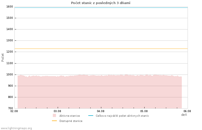 Grafy: Počet staníc
