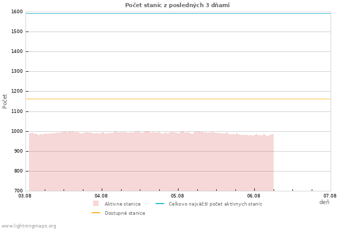 Grafy: Počet staníc