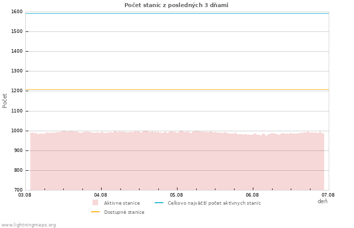 Grafy: Počet staníc