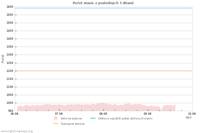 Grafy: Počet staníc