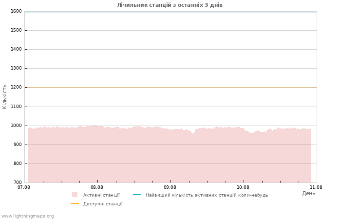 Графіки: Лічильник станцій