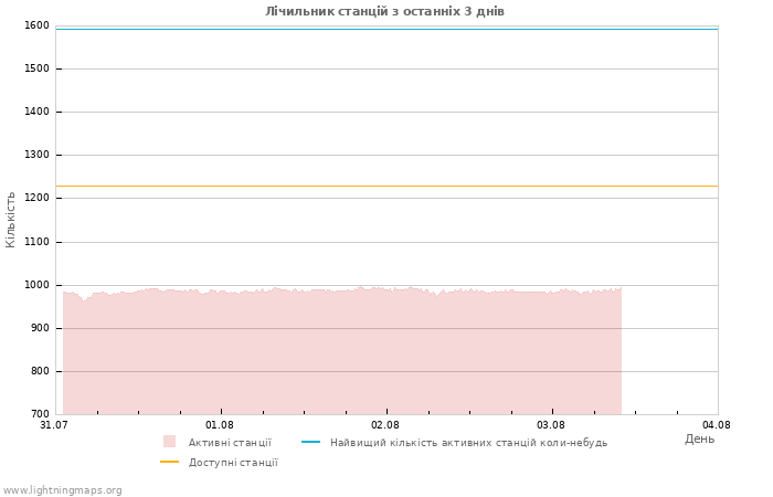 Графіки: Лічильник станцій