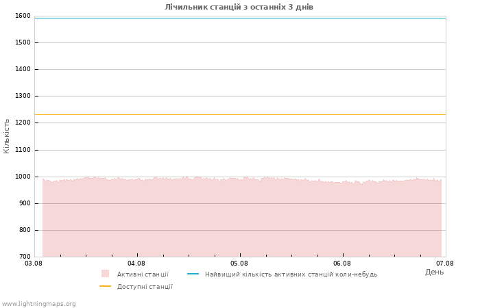 Графіки: Лічильник станцій