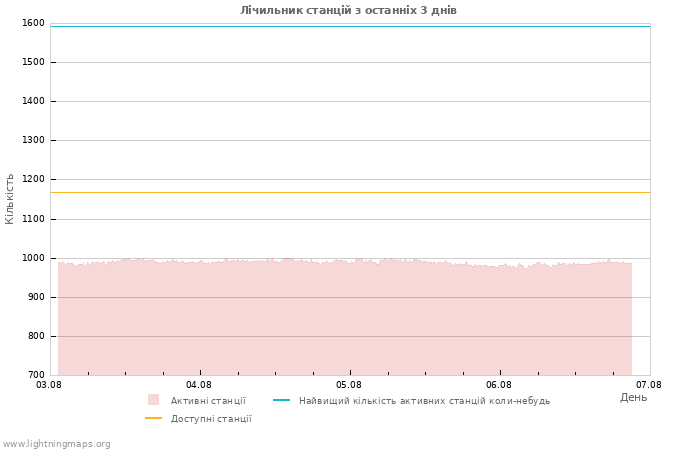 Графіки: Лічильник станцій