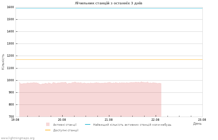 Графіки: Лічильник станцій
