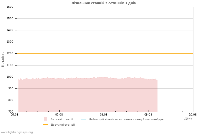 Графіки: Лічильник станцій
