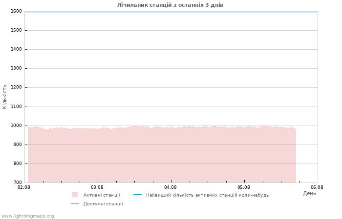 Графіки: Лічильник станцій