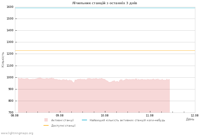 Графіки: Лічильник станцій
