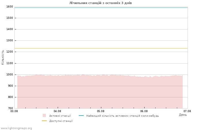 Графіки: Лічильник станцій